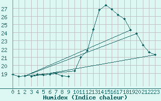 Courbe de l'humidex pour Caen (14)