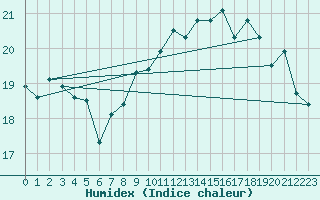 Courbe de l'humidex pour Port-en-Bessin (14)