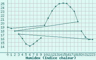 Courbe de l'humidex pour Saint-Saturnin-Ls-Avignon (84)