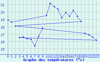 Courbe de tempratures pour Connerr (72)