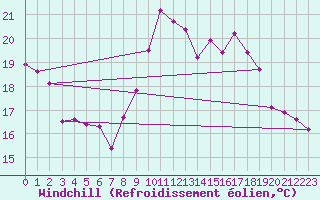 Courbe du refroidissement olien pour Connerr (72)