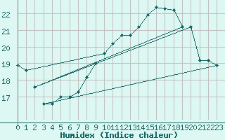 Courbe de l'humidex pour Brescia / Ghedi