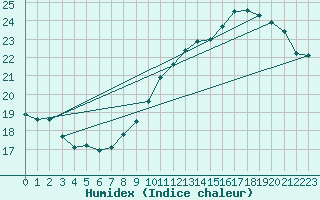 Courbe de l'humidex pour Le Bourget (93)