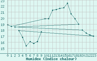 Courbe de l'humidex pour Lignerolles (03)