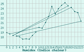 Courbe de l'humidex pour Le Bourget (93)