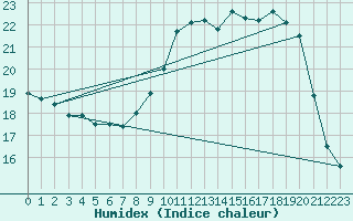 Courbe de l'humidex pour Ble / Mulhouse (68)