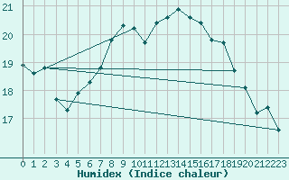 Courbe de l'humidex pour Soltau