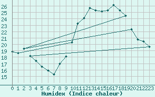 Courbe de l'humidex pour Le Luc (83)