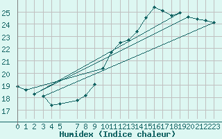 Courbe de l'humidex pour Gand (Be)