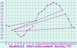 Courbe du refroidissement olien pour Grenoble/St-Etienne-St-Geoirs (38)