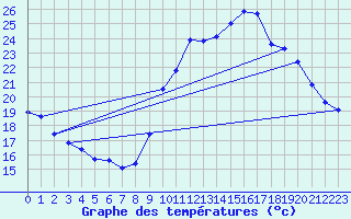 Courbe de tempratures pour Charmant (16)