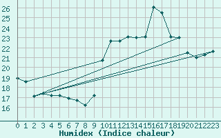 Courbe de l'humidex pour Biarritz (64)