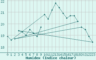 Courbe de l'humidex pour Scilly - Saint Mary's (UK)