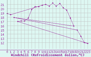 Courbe du refroidissement olien pour Wunsiedel Schonbrun