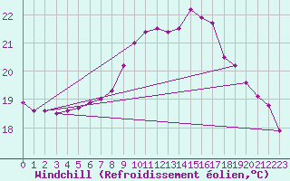 Courbe du refroidissement olien pour Arkona