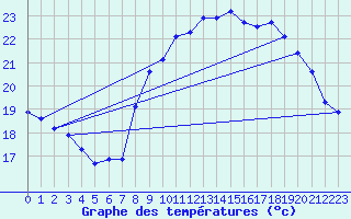 Courbe de tempratures pour Agde (34)