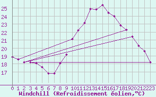 Courbe du refroidissement olien pour Roujan (34)