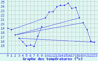 Courbe de tempratures pour Dolembreux (Be)