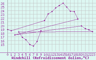 Courbe du refroidissement olien pour La Rochelle - Aerodrome (17)