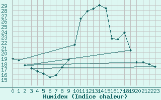 Courbe de l'humidex pour Pinsot (38)