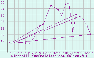 Courbe du refroidissement olien pour Courcouronnes (91)