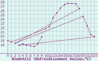 Courbe du refroidissement olien pour Abbeville (80)