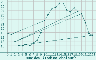 Courbe de l'humidex pour Bessey (21)