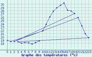 Courbe de tempratures pour Blus (40)