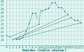 Courbe de l'humidex pour Wattisham