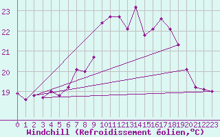 Courbe du refroidissement olien pour Cabo Busto