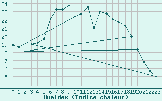 Courbe de l'humidex pour Carlsfeld