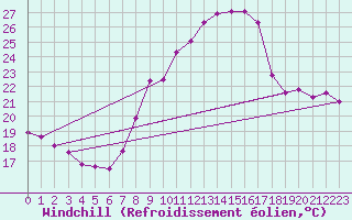 Courbe du refroidissement olien pour Constance (All)
