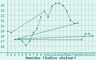 Courbe de l'humidex pour Chaumont (Sw)