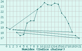 Courbe de l'humidex pour Monte Scuro