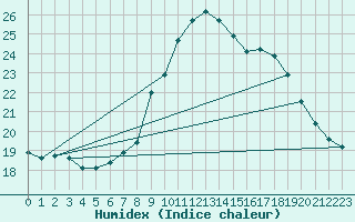 Courbe de l'humidex pour Oviedo