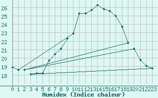 Courbe de l'humidex pour Neuhaus A. R.