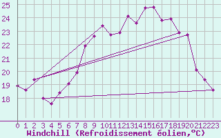 Courbe du refroidissement olien pour Siofok