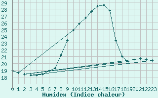 Courbe de l'humidex pour Lerida (Esp)