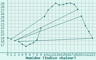 Courbe de l'humidex pour Sain-Bel (69)