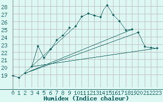 Courbe de l'humidex pour Wittering