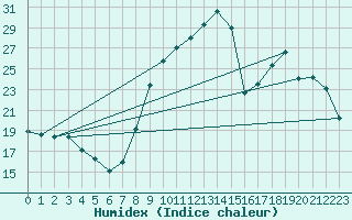 Courbe de l'humidex pour Abbeville (80)