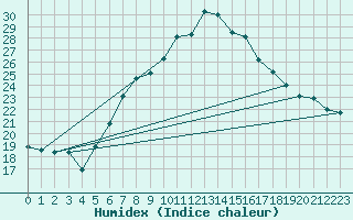 Courbe de l'humidex pour Zlatibor