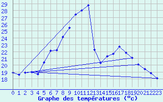 Courbe de tempratures pour Chisineu Cris