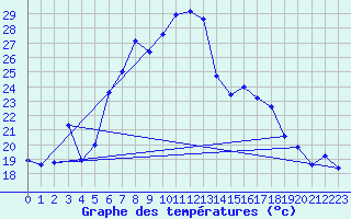 Courbe de tempratures pour Muensingen-Apfelstet