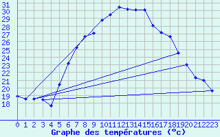 Courbe de tempratures pour Chisineu Cris