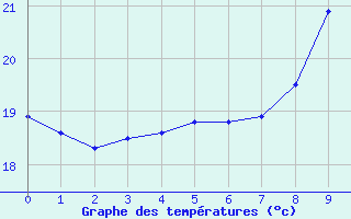 Courbe de tempratures pour Menton (06)