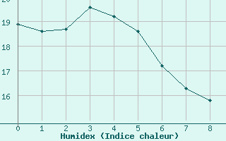 Courbe de l'humidex pour Vaasa Klemettila