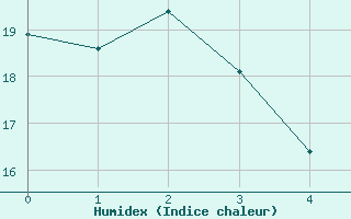 Courbe de l'humidex pour Don Benito