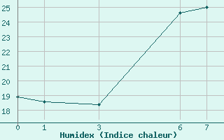 Courbe de l'humidex pour Yalova Airport