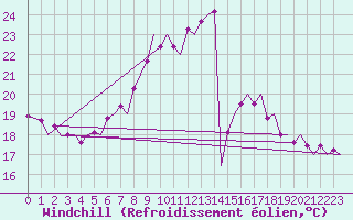 Courbe du refroidissement olien pour Zurich-Kloten